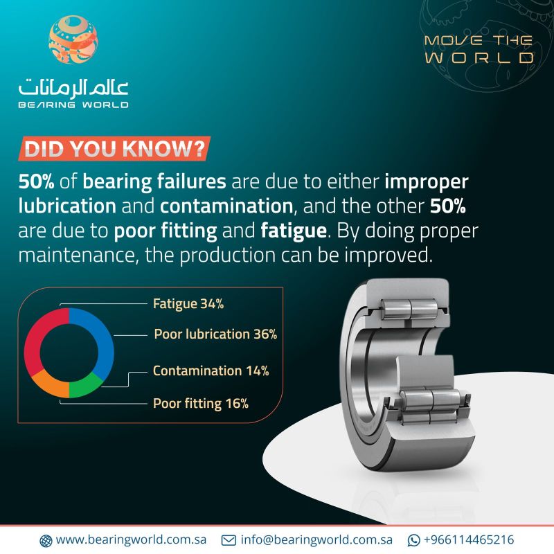 Did You Know ? 50% Of The Bearing Failures  – Social Media